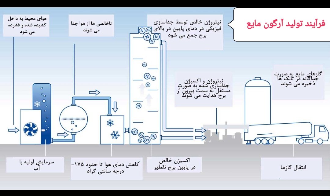 اشنایی با ارگون مایع