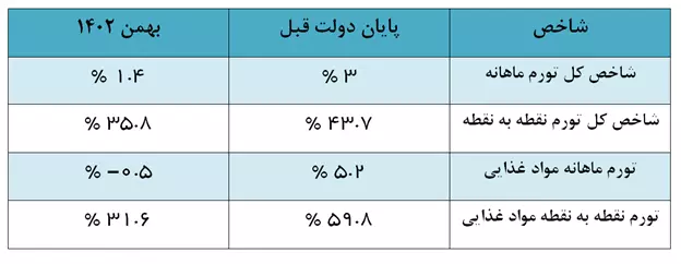 تورم ماهانه مواد غذایی منفی شد