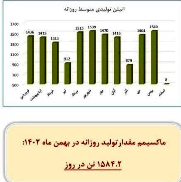 رکورد تولید اتیلن در شرکت پتروشیمی مروارید جابجا شد