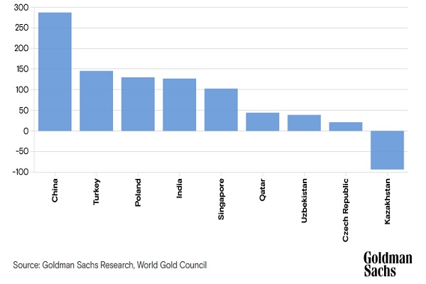 احتمال رسیدن قیمت طلا به ۲۱۷۵ دلار تا پایان سال| نقش بانک مرکزی چین در تعیین قیمت طلا چیست؟