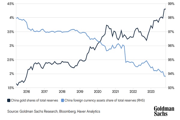 احتمال رسیدن قیمت طلا به ۲۱۷۵ دلار تا پایان سال| نقش بانک مرکزی چین در تعیین قیمت طلا چیست؟