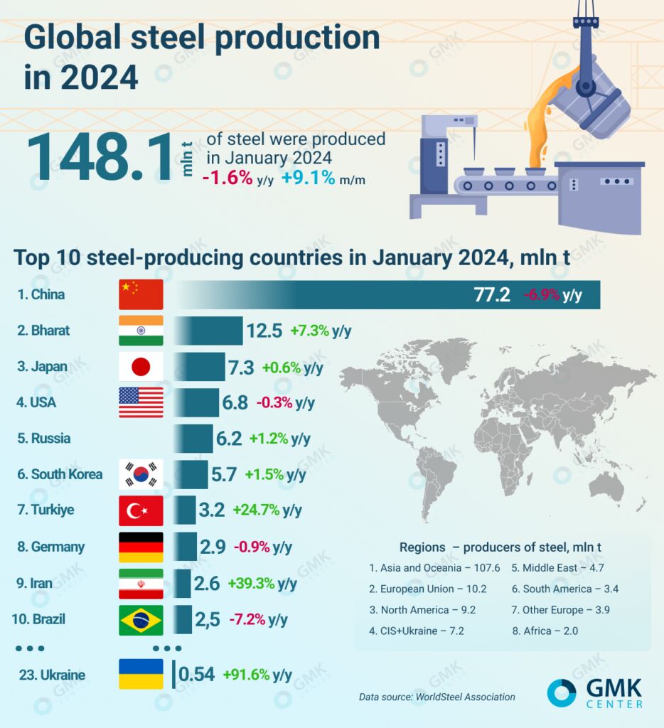 تولید جهانی فولاد در ژانویه ۱.۶ درصد کاهش یافت| تولید ۲.۶میلیون تنی فولاد ایران
