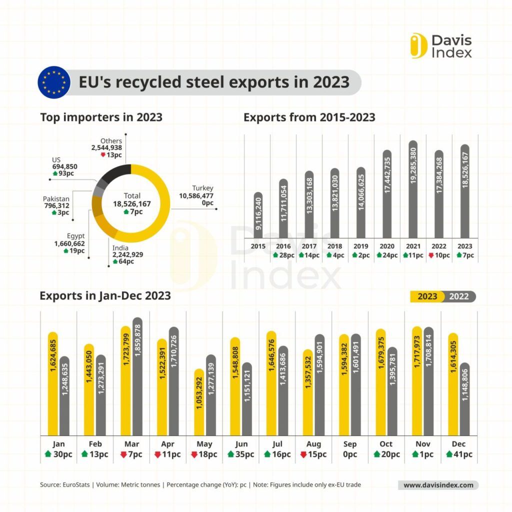 افزایش ۷ درصدی صادرات قراضه اتحادیه اروپا در ۲۰۲۳؛ ترکیه در صدر مصرف کنندگان