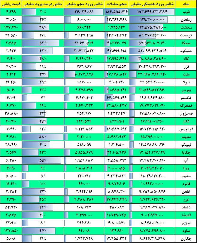 فیلتر جریان نقدینگی ۱۷ بهمن ۱۴۰۱ بورس تهران