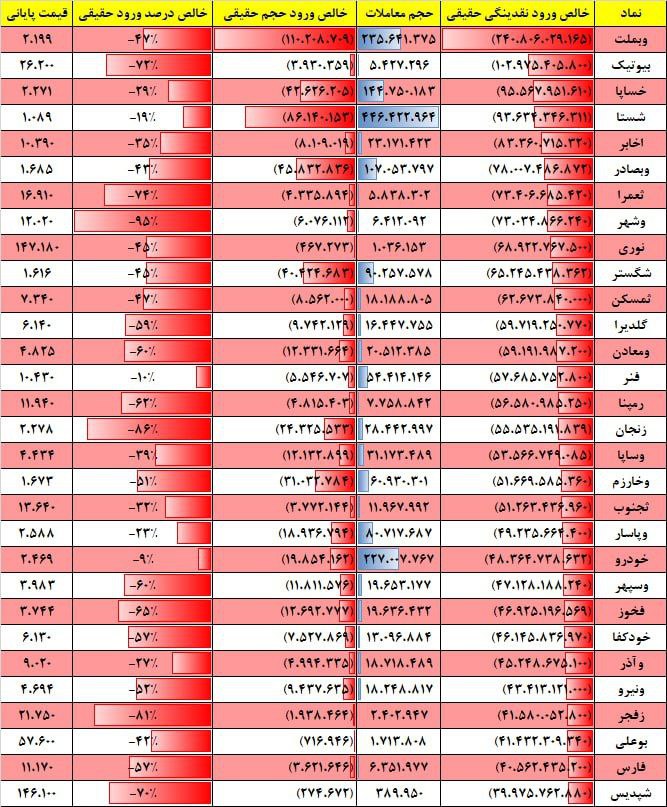 فیلتر جریان نقدینگی ۱۷ بهمن ۱۴۰۱ بورس تهران