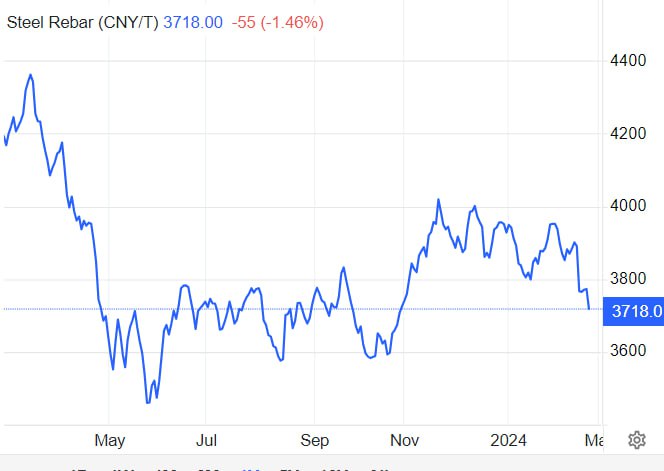 فولاد به پایین ترین حد ۴ ماهه رسید
