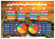 پیشرفت چشمگیر صادرات ایران
