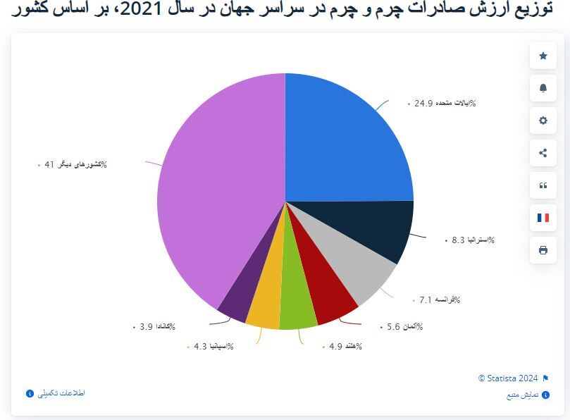 کمبود پوست؛ چالش جدی صنعت چرم| چرم مصنوعی صنعت را در حالت رقابت نابرابر برده است
