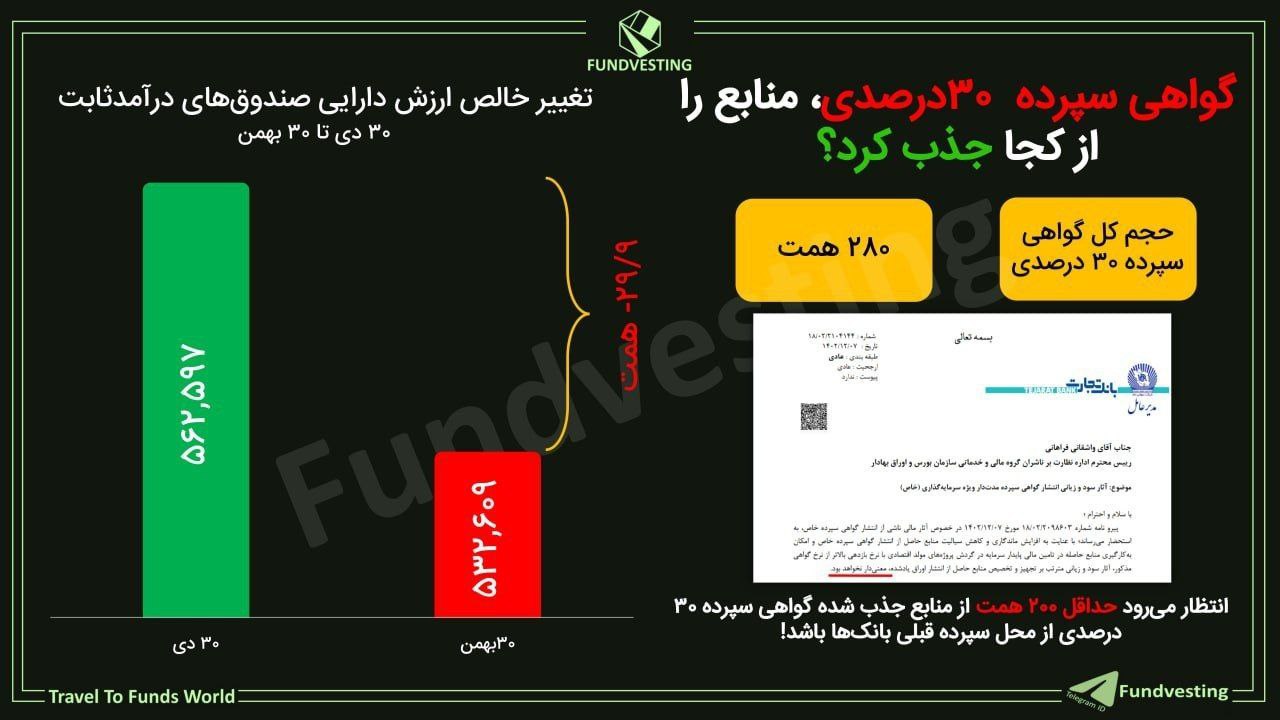 ۲۸۰ همت سرمایه گواهی سپرده ۳۰ درصدی از کجا تامین شد؟