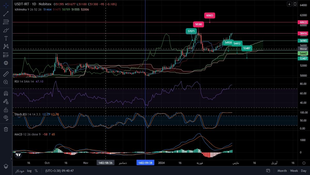 تحلیل هفتگی دلار (USDT)| دلار آزاد در ناحیه اشباع و اصلاح