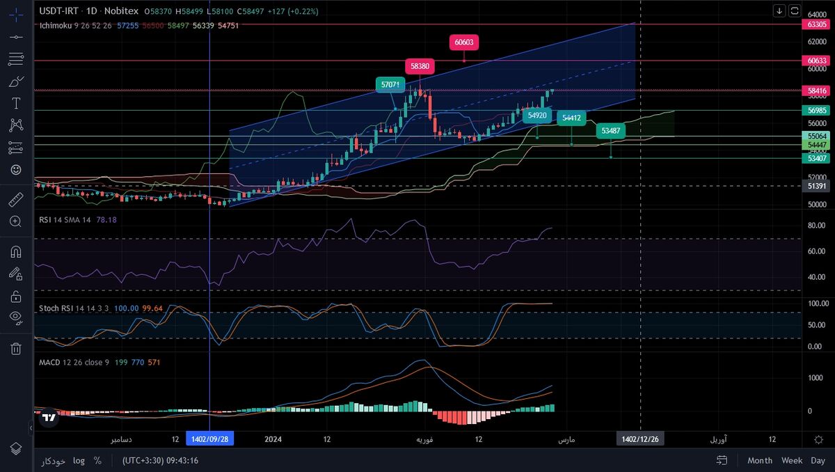 تحلیل هفتگی دلار (USDT)| دلار آزاد در ناحیه اشباع و اصلاح