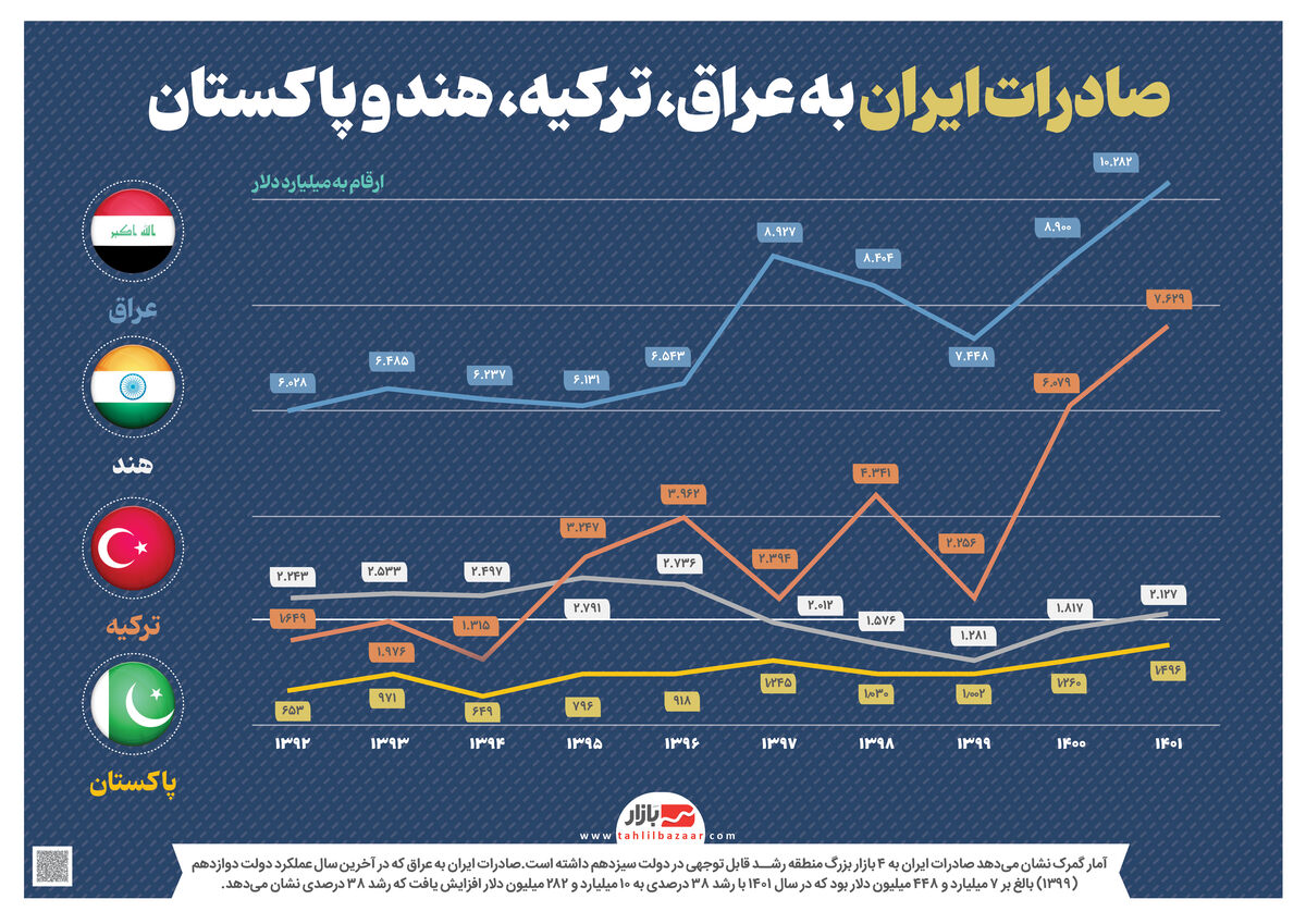 صادرات ایران به عراق، ترکیه، هند و پاکستان