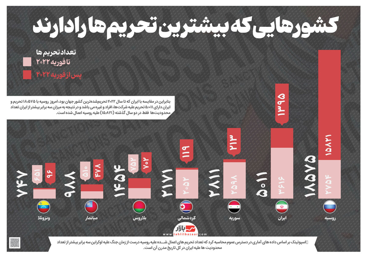 کشورهایی که بیشترین تحریمها رادارند