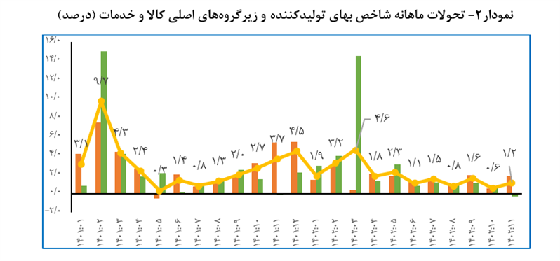 نرخ تورم تولید در بهمن ماه به ۲۸ درصد کاهش یافت| کمترین تورم ۴۴ ماه اخیر