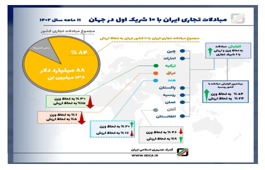 ۸۸ میلیارد دلار مبادلات تجاری ایران با ۱۰ شریک تجاری