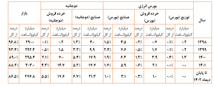 فروش ۵۰ میلیارد کیلووات ساعت برق به مصرف کنندگان بالای یک مگاوات تا پایان سال