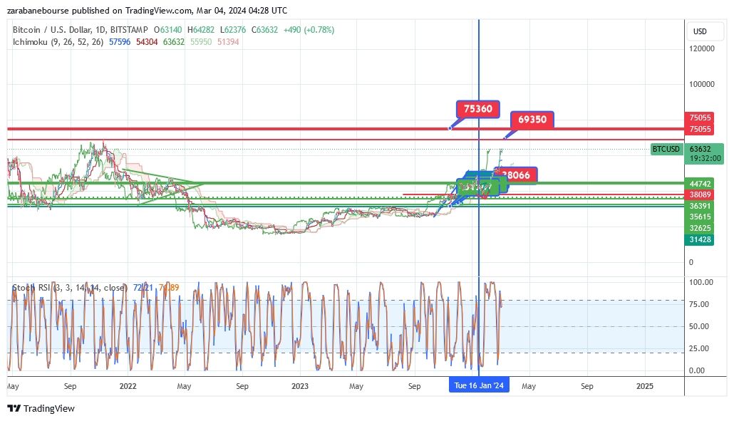 آیا بیت کوین قله تاریخی خود را فتح می کند؟