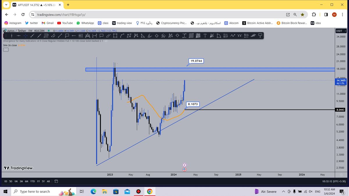 تحلیل تکنیکال رمزارز آپتوس (APT)