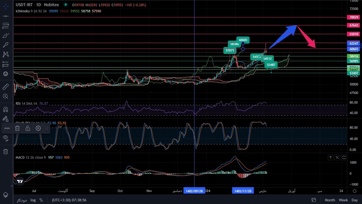 تحلیل هفتگی دلار (USDT)