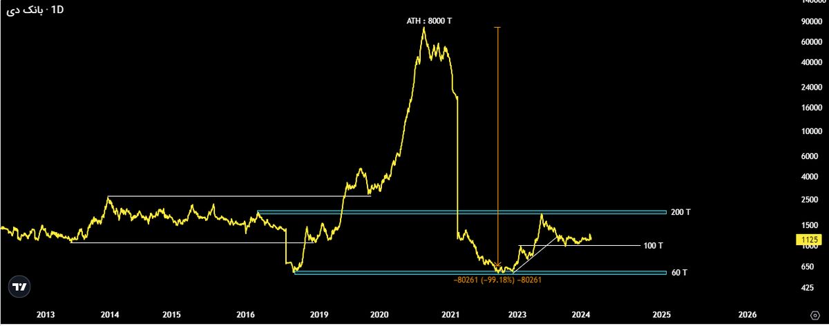 یک هفته صف فروش سنگین در نماد دی|  دارایی ها جاری و نقد شونده  دی در بدترین وضعیت