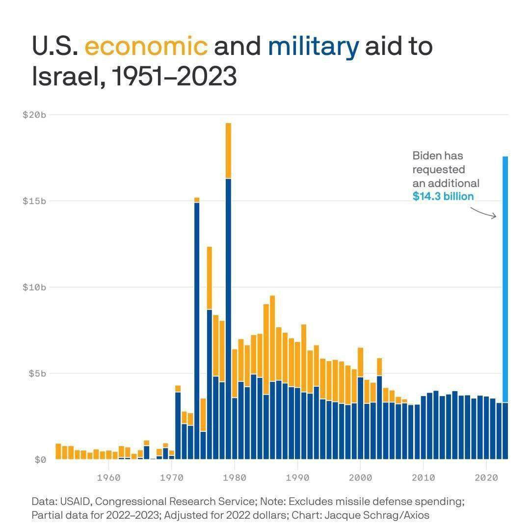 کمک ۱۳۰ میلیارد دلاری آمریکایی‌ها از اسرائیل| حالا نوبت آتش‌بس است!