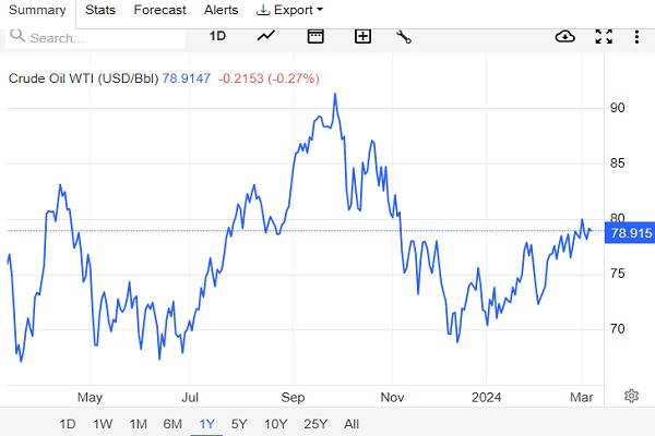 احتمال ادامه روند صعودی قیمت در بازار نفت| تاثیر اقتصاد چین بر بازار انرژی چه خواهد بود؟