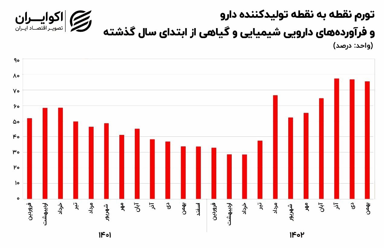 تب ۷۶ درصدی تورم تولید دارو در میانه زمستان