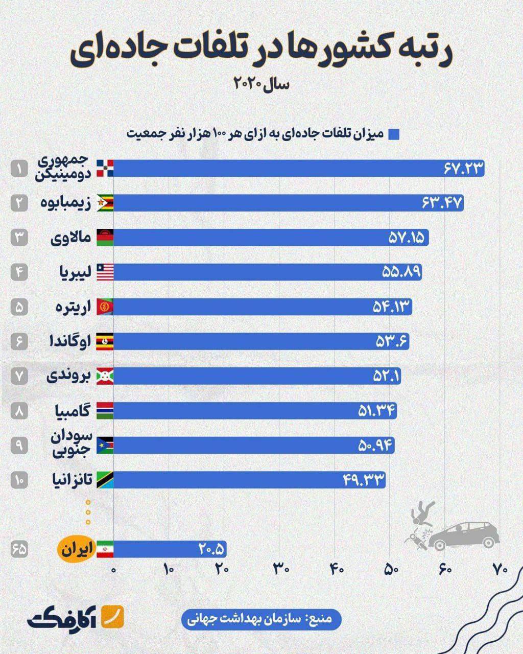 رتبه ۶۵ ایران در تلفات جاده‌ای