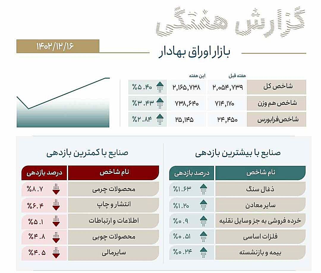 فرصت های مناسب سرمایهگذاری در بورس