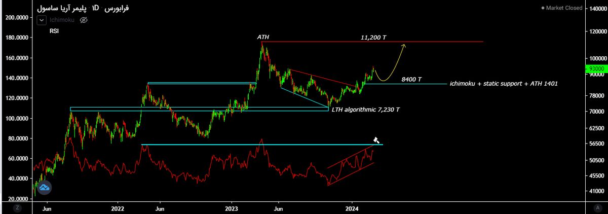 آریا ساسول گرفتار کندی سودسازی| افت قیمت سهام تا کجا محتمل است؟