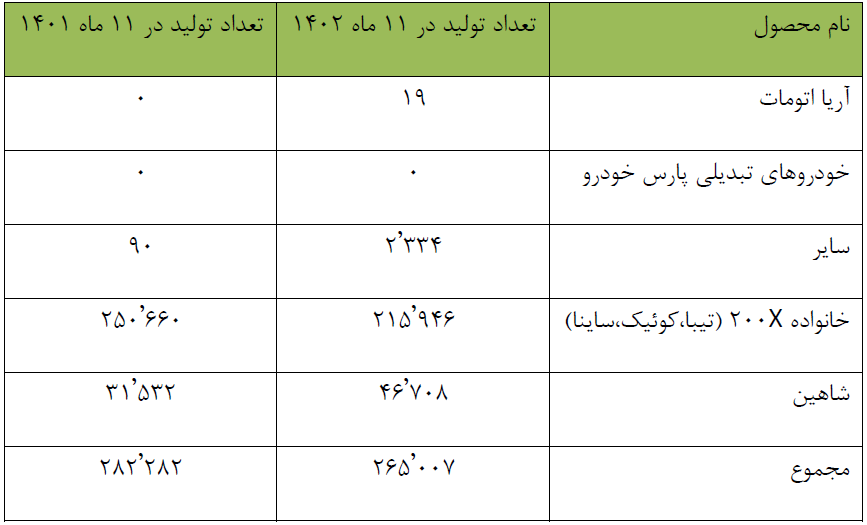تولید سواری در سایپا ۶ درصد کاهش یافت