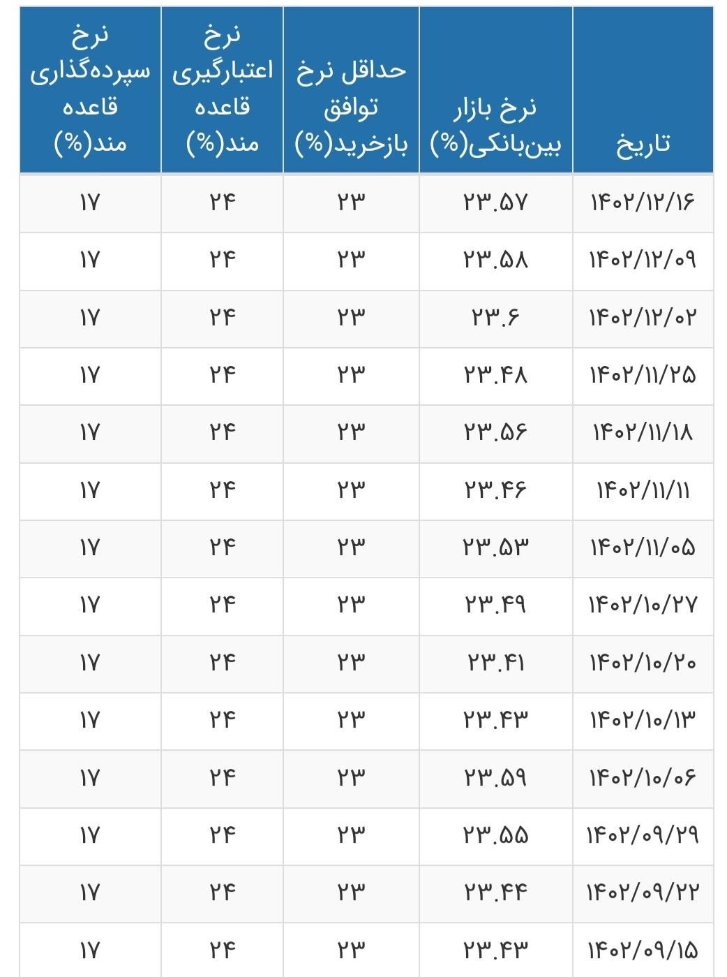 نرخ بهره بین بانکی به ۲۳.۵۷ درصد رسید