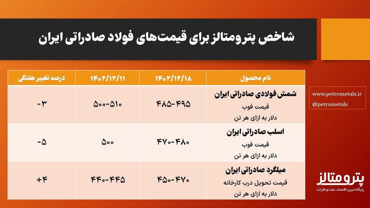 شاخص پترومتالز برای قیمت‌های فولاد صادراتی ایران| کاهش قیمت شمش و اسلب