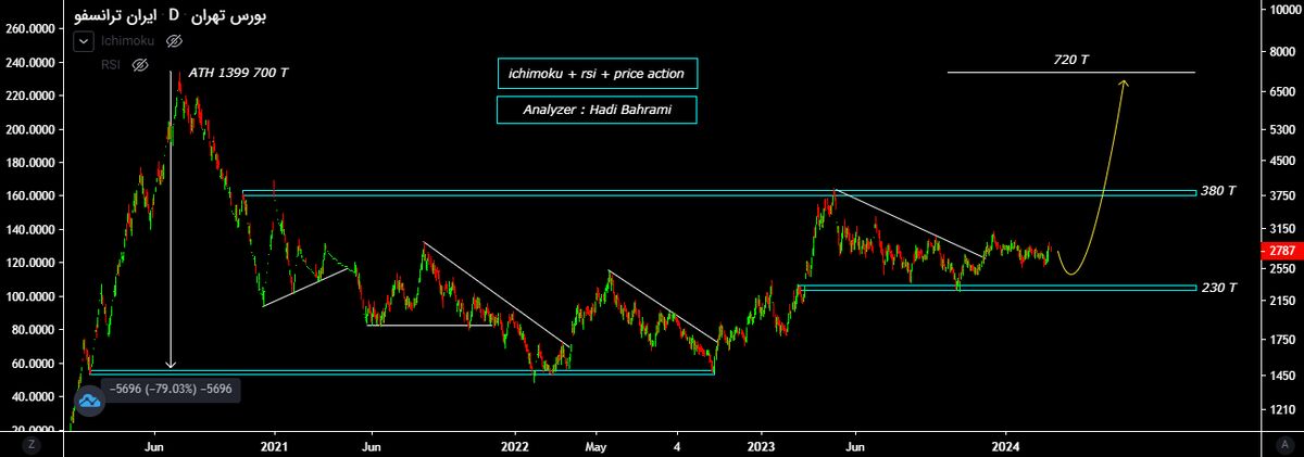 رشد سود سازی شرکت ایران ترانسفو با شیب ملایم، اما رو به رشد