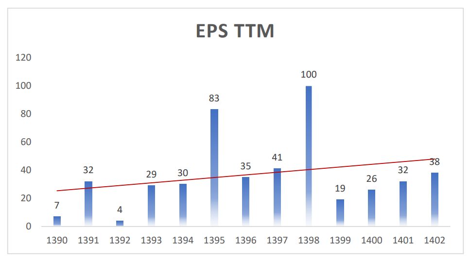 رشد سود سازی شرکت ایران ترانسفو با شیب ملایم، اما رو به رشد