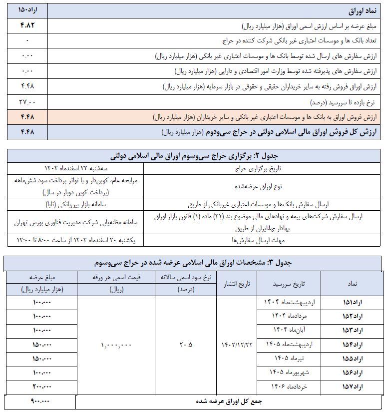اعلام نتیجه سی ودومین حراج اوراق مالی اسلامی دولتی و برگزاری حراج سیوسوم در سال ۱۴۰۲