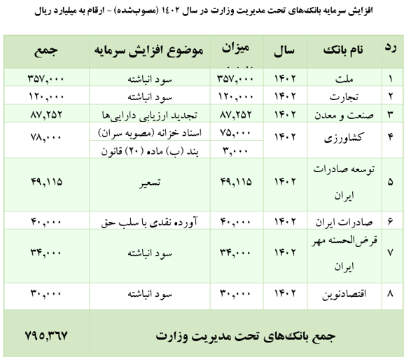 ۷ اقدام وزارت اقتصاد برای رفع ناترازی نظام بانکی| ۱۳۰ هزار میلیارد تومان دارایی واگذار شد