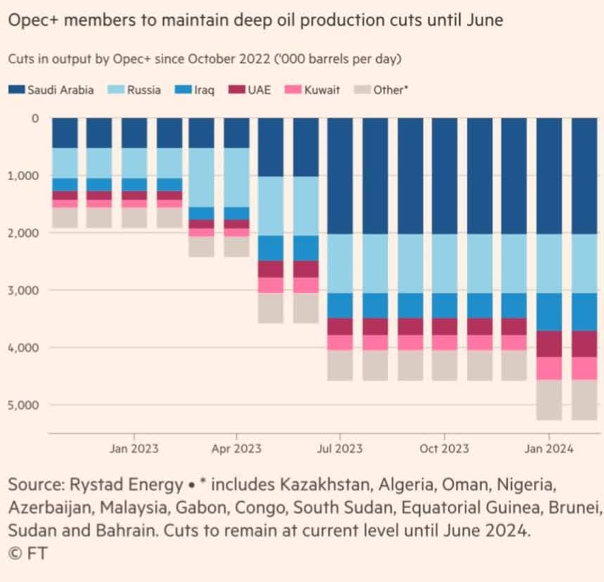 رشد تولید نفت توسط آمریکا و ایران، فشارها بر عربستان را افزایش می‌دهد