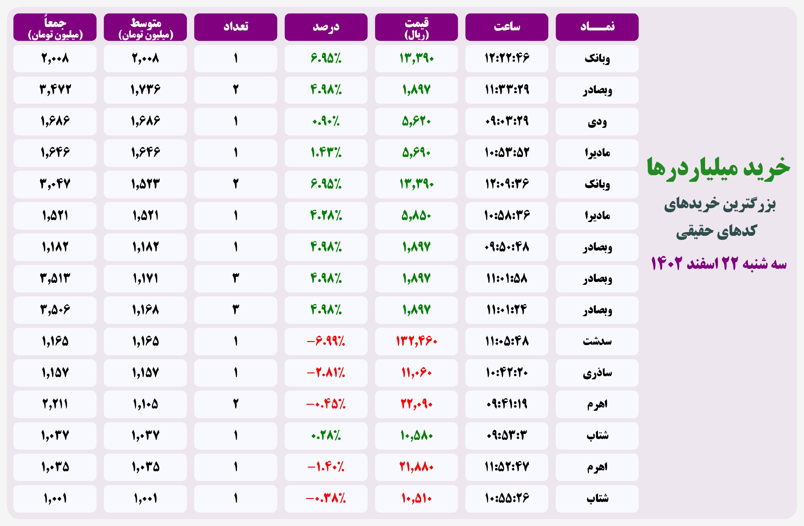 فیلتر خریدهای قابل توجه ۲۲ اسفند ۱۴۰۲ بورس تهران 2 فیلتر خریدهای قابل توجه ۲۰ اردیبهشت ۱۴۰۱ بورس تهران