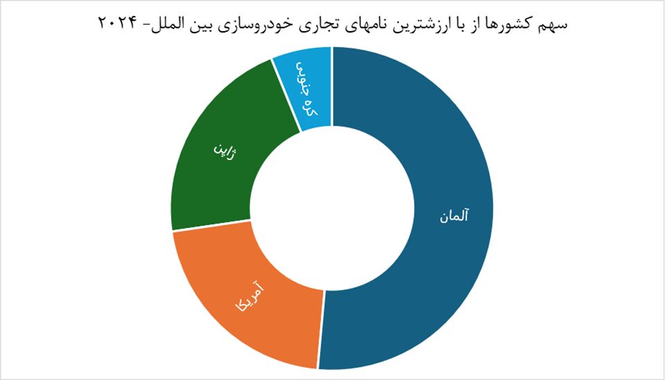 ۴۵ خودروساز برتر جهان را بشناسید| ارزش برند یک خودروساز چگونه تعیین می شود؟