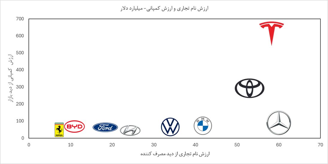 ۴۵ خودروساز برتر جهان را بشناسید| ارزش برند یک خودروساز چگونه تعیین می شود؟