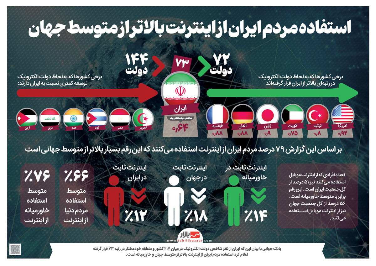 استفاده مردم ایران از اینترنت بالاتر از متوسط جهان