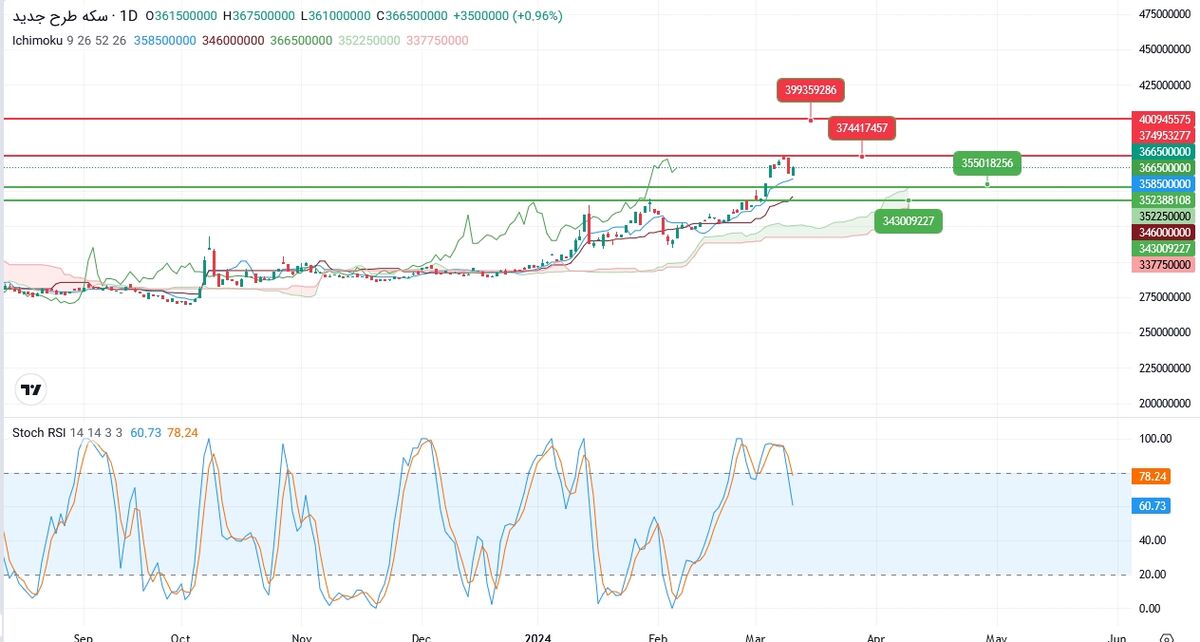 احتمال کاهش سکه تمام حداکثر تا ۳۴.۳میلیون تومان