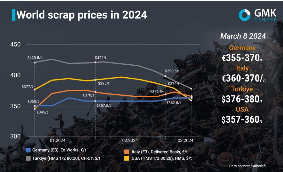 سقوط قیمت جهانی قراضه در پی عدم اطمینان در بازار فولاد | فولادسازان ترکیه خرید خود را متوقف کردند