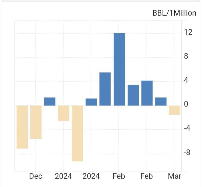 سقوط غیرمنتظره ذخایر نفت خام ایالات متحده