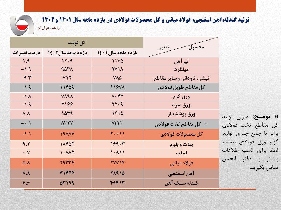رشد ۵.۸درصدی تولید فولاد ایران در ۱۱ماهه سال| تولید فولاد خام خاورمیانه در ژانویه ۲۳درصد افزایش یافت