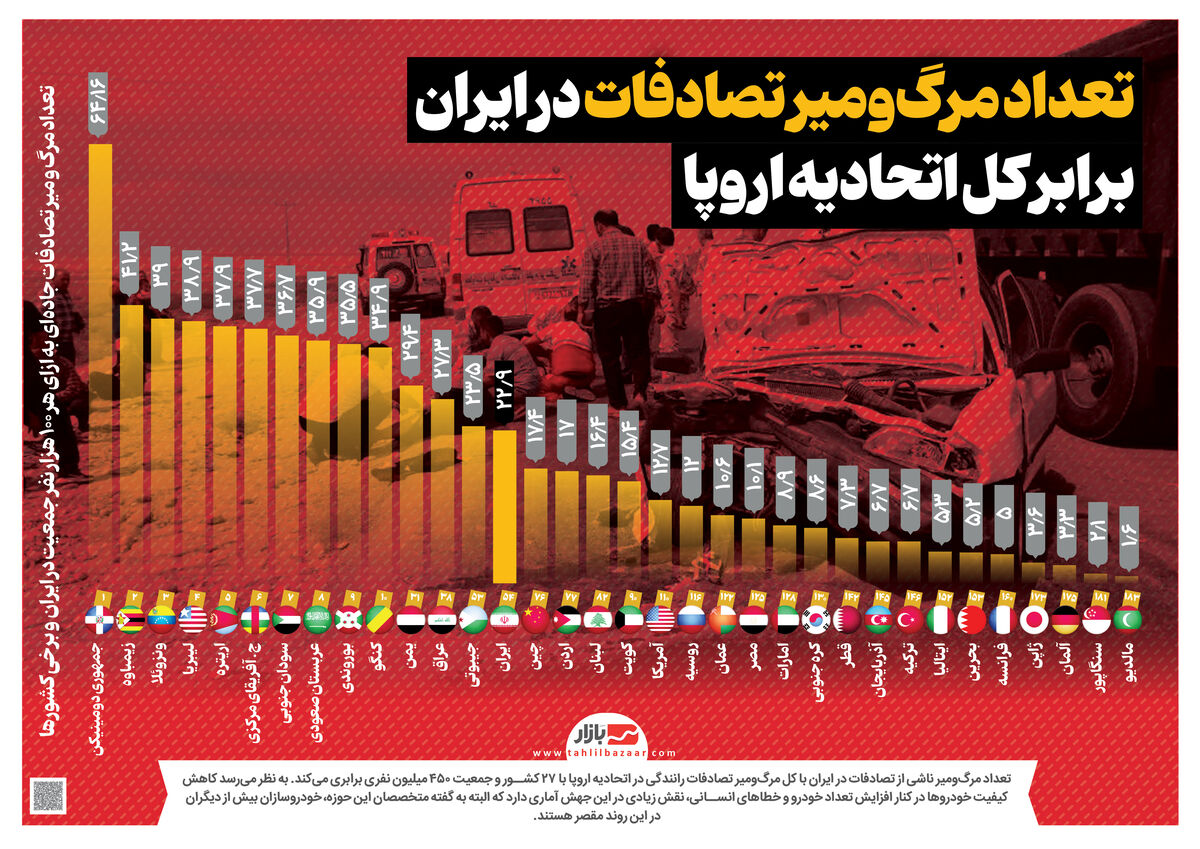 تعداد مرگ‌و‌میر تصادفات در ایران 
برابر کل اتحادیه اروپا