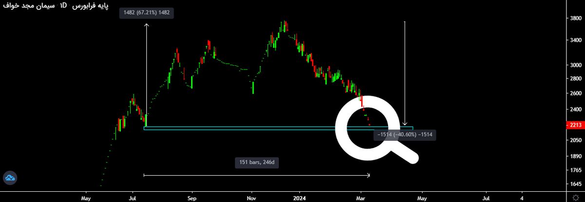 سکوت سنگین مدیران سیمان مجد خواب با سالها زیان متوالی