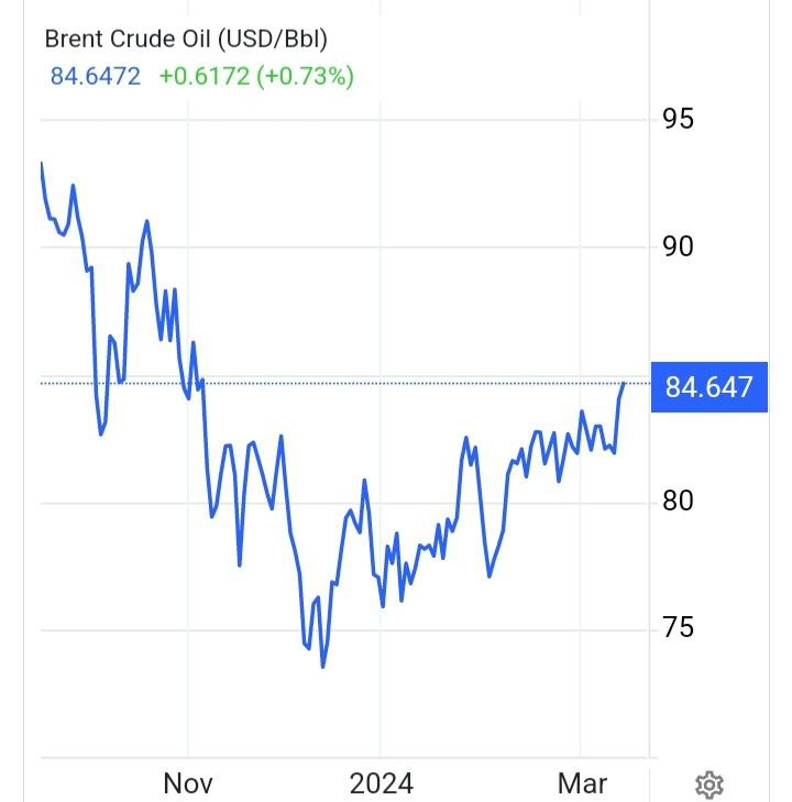 پیشروی نفت به سمت کانال ۸۵ دلاری