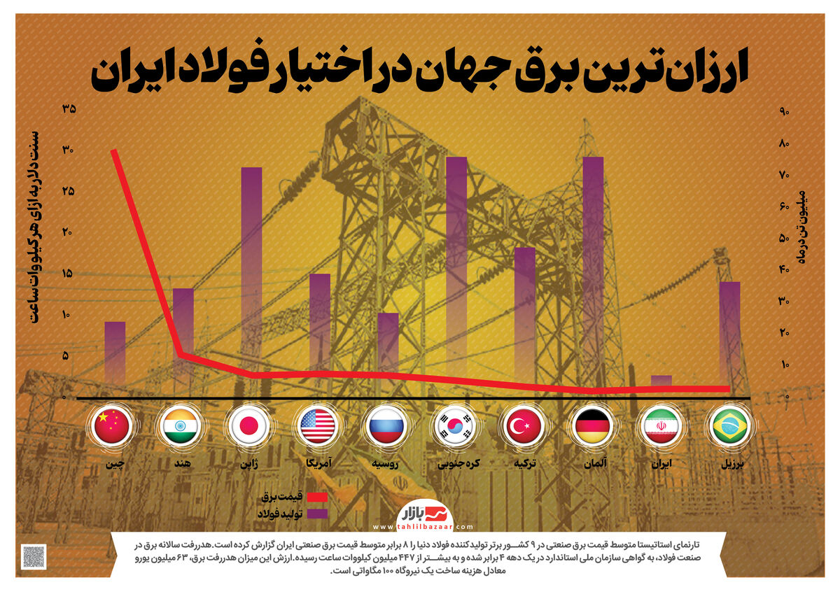 ارزان‌ترین برق جهان در اختیار فولاد ایران